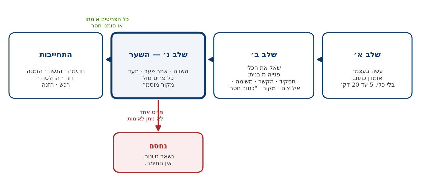תרשים התהליך: שלב א׳ עשה בעצמך, שלב ב׳ שאל את הכלי, שלב ג׳ שער האימות, ואחריו התחייבות.