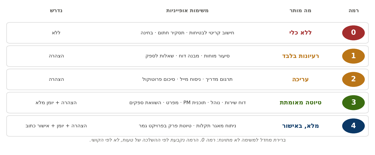 סולם חמש הרמות: מרמה אפס ללא כלי עד רמה ארבע שימוש מלא באישור, כאשר הרמה נקבעת לפי ההשלכה של טעות.